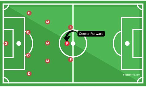 center forward soccer|soccer center forward training.